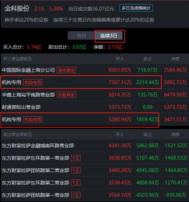 龙虎榜：金科股份涨停大战第3集！炒股养家来了，买入6205万！机构也在发力_财富号_东方财富网