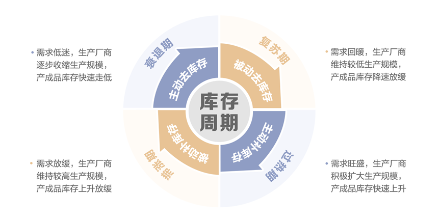 市场那些事|近期热议的“库存周期”怎么看?_财富号_东方财富网