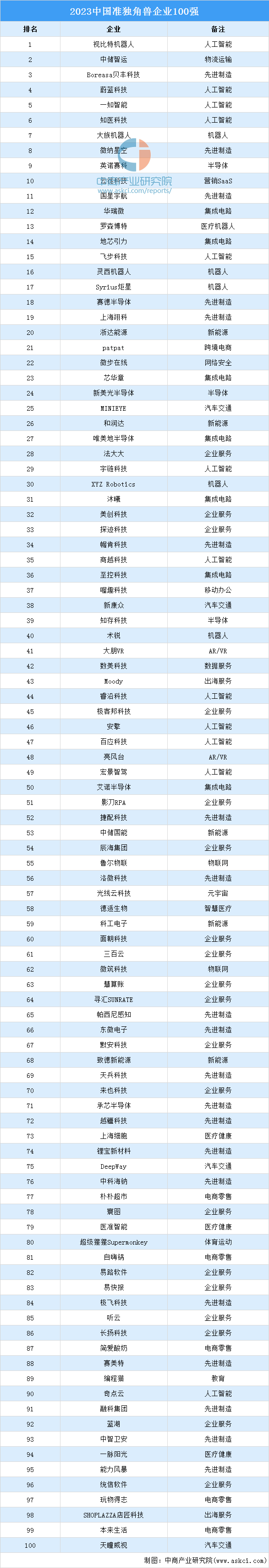2023中国准独角兽企业100强排行榜
