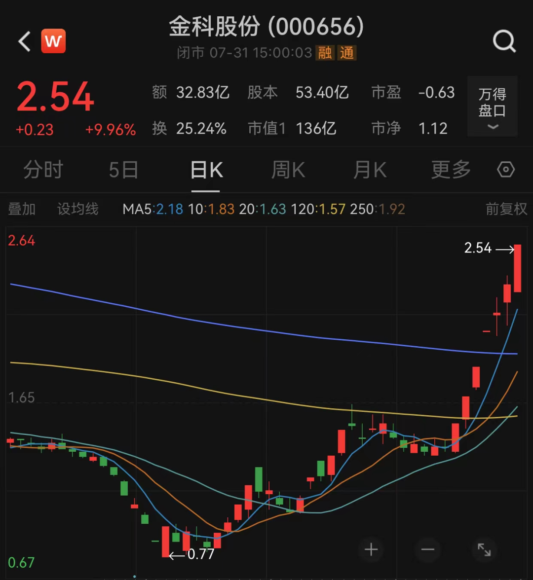 7月十大牛股揭晓最牛股票涨近130