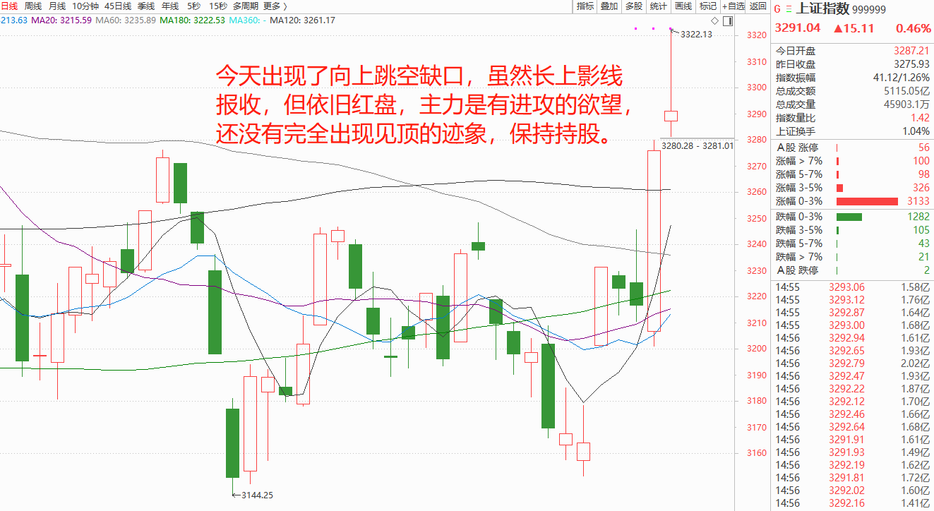 【汇正财经】万亿成交额,沪深创延续涨势_财富号_东方财富网