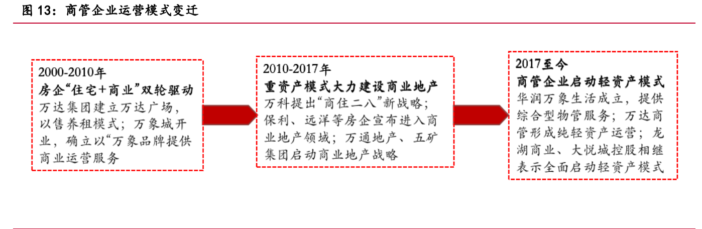 商业管理行业专题研究:商管市场持续扩大,龙头企业经营提效_财富号_东方财富网