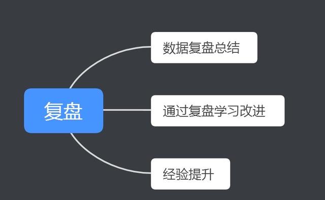 几千只股票每天如何复盘