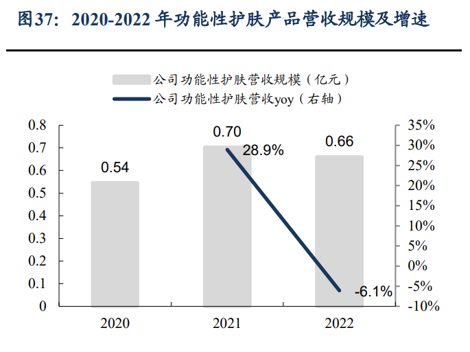 医用生物敷料栓怎么用锦波生物研究报告：功能蛋白一体化龙头，薇旖美快速放量驱动增长，敷料护肤前景可期_https://www.jmylbn.com_新闻资讯_第6张