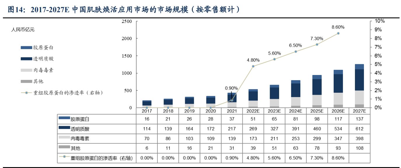 医用生物敷料栓怎么用锦波生物研究报告：功能蛋白一体化龙头，薇旖美快速放量驱动增长，敷料护肤前景可期_https://www.jmylbn.com_新闻资讯_第3张