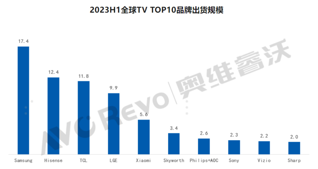 上半年电视出货排名发布：海信系电视市占率创新高，站稳全球第二_财富号_东方财富网
