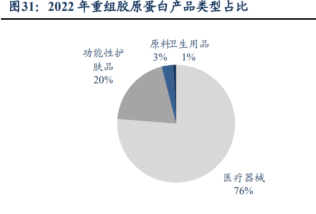 医用生物敷料栓怎么用锦波生物研究报告：功能蛋白一体化龙头，薇旖美快速放量驱动增长，敷料护肤前景可期_https://www.jmylbn.com_新闻资讯_第5张