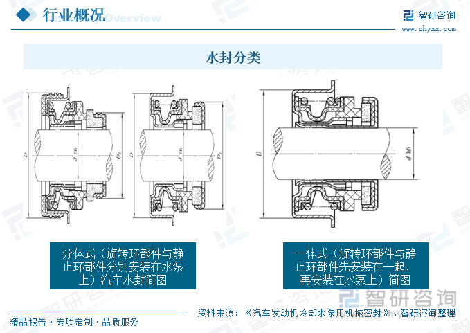 一文看懂汽车水泵水封行业发展现状及未来市场前景(智研咨询发布)