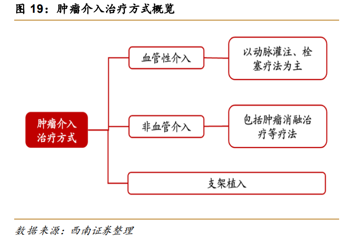 什么是外周介入心脉医疗研究报告：主动脉介入龙头,布局外周肿瘤介入打开成长空间_https://www.jmylbn.com_新闻资讯_第4张