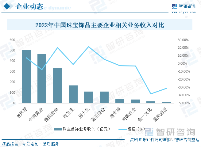 珠宝饰品行业市场集中度投资前景分析报告2023版