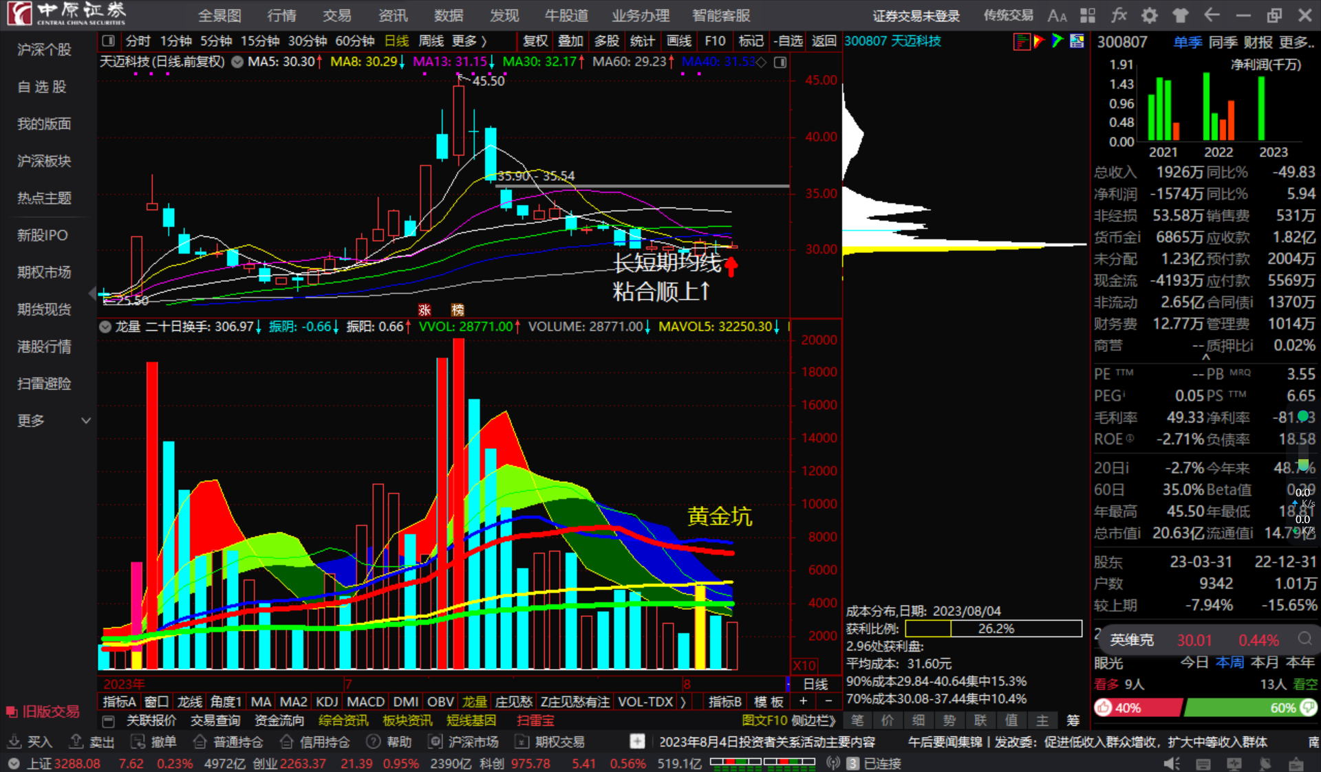 天迈科技300807长短期均线粘合顺上看多跟踪