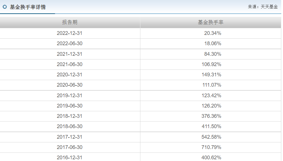 目前天天基金网仅更新到了去年年底,不知道是不是现在彻底摆烂了,至少