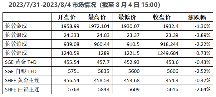 浙商銀行ficc貴金屬貴金屬市場週報2023年7月31日8月4日