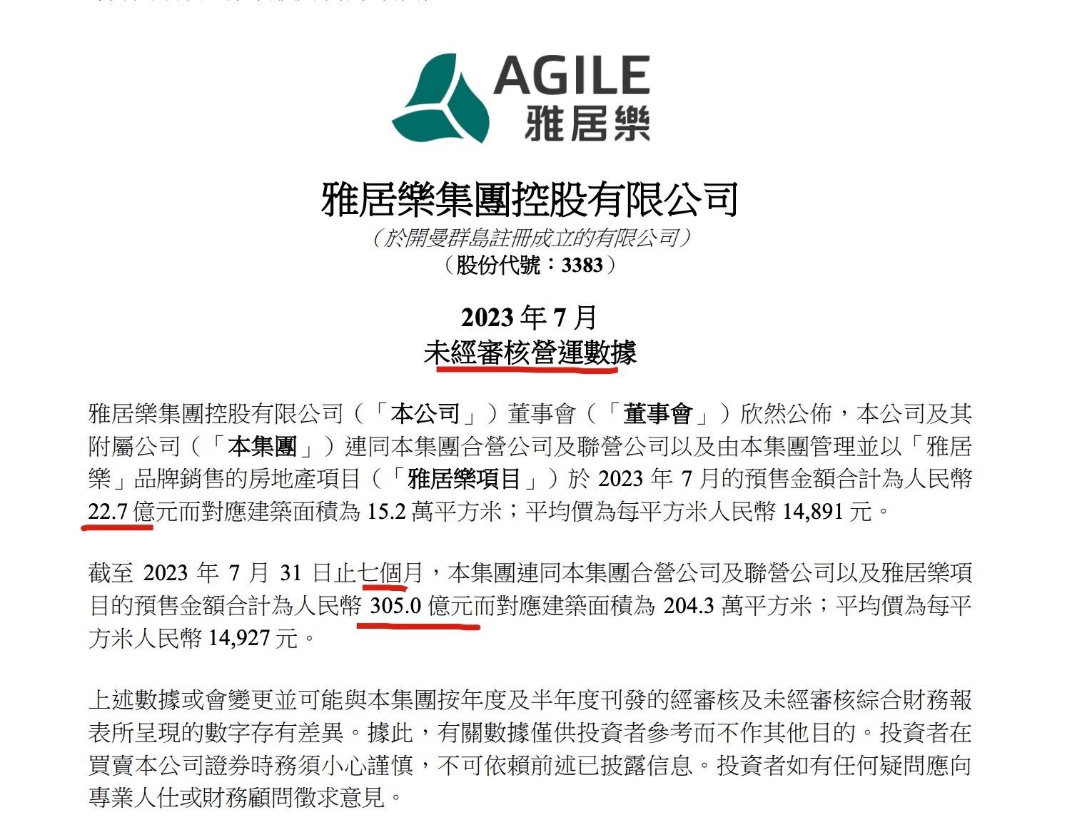 雅居乐集团前7月预售额同比下降31.4% 环比下降35.9%_财富号_东方财富网