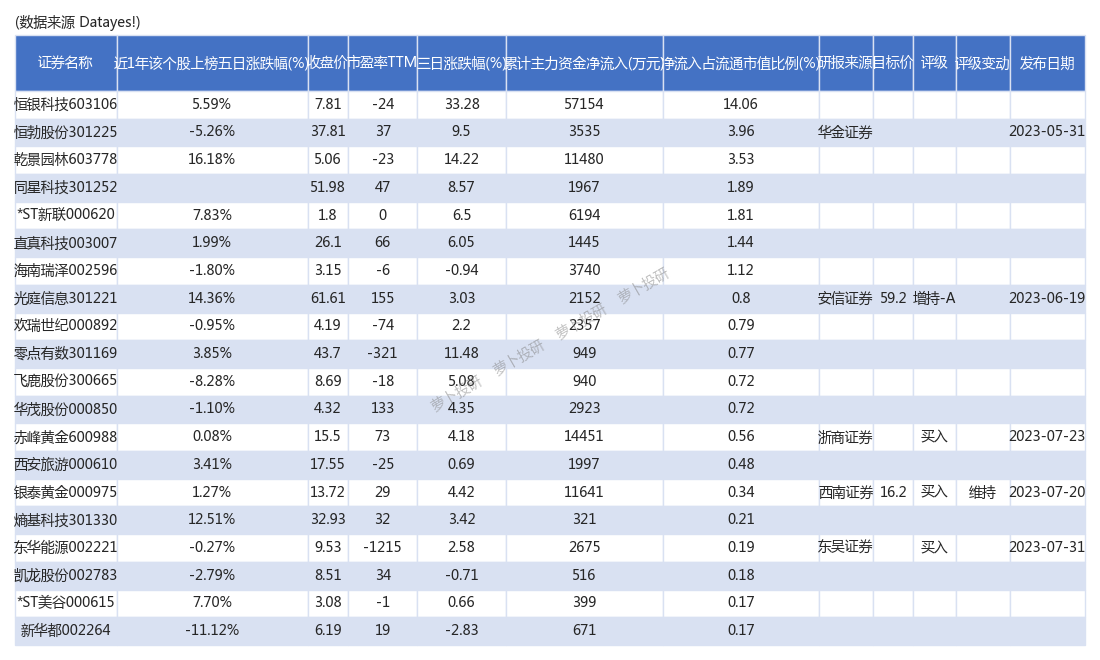 大力出奇迹！主力资金连续三日大力争夺恒银科技、恒勃股份、干景园林[23/08/08]_财富号_东方财富网