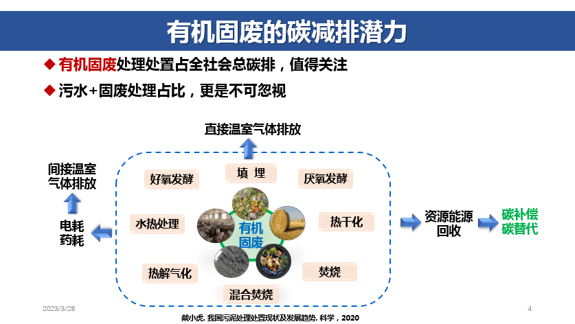 郭婉茜:有机固废资源化路径求索与实践