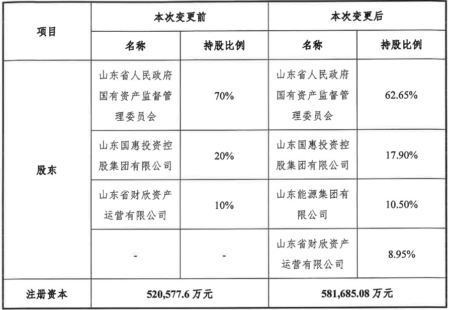 集团公司的注册资本