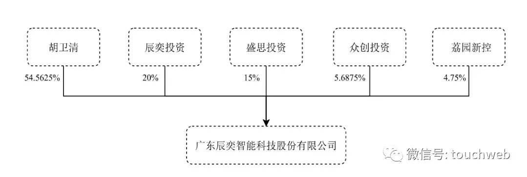 辰奕智能通过深交所注册年营收745亿胡卫清控制95股权