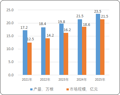 2023年全球及中國色譜柱行業應用領域消費量市場佔比分析及未來市場