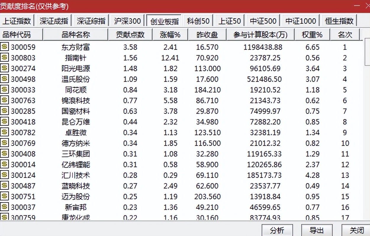 一方面是贡献点数的第一第二第五东财,指南针,同花顺早上证券阳阳阳