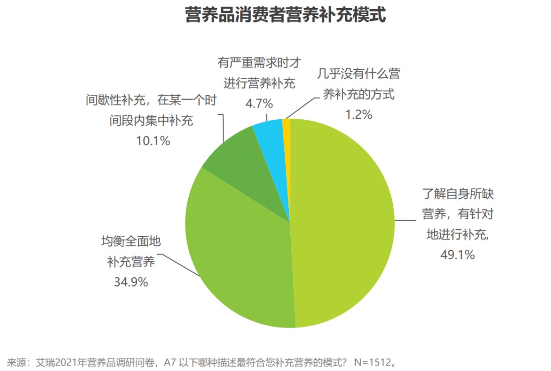 营养补充需求升级基底营养或将引领补剂市场新标准