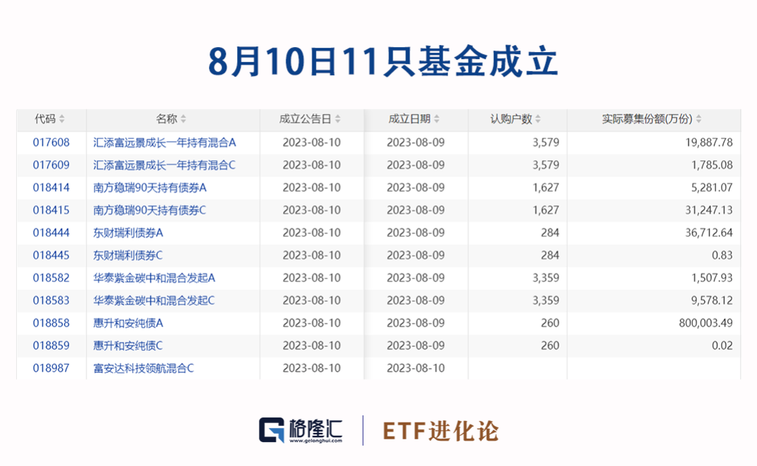 基金产品最新动态朱雀基金公告称,朱雀企业优胜股票基金增聘陈飞为