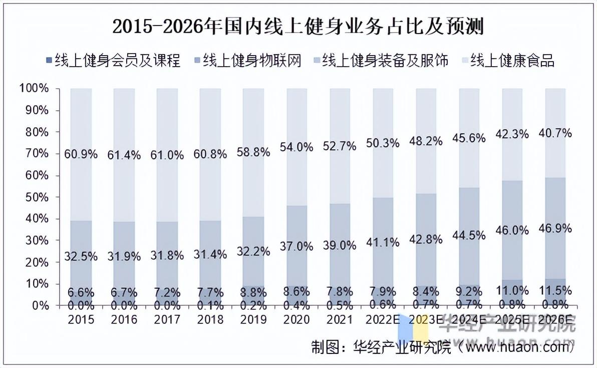 线上狂飙、线下洗牌，健身行业进入下半场