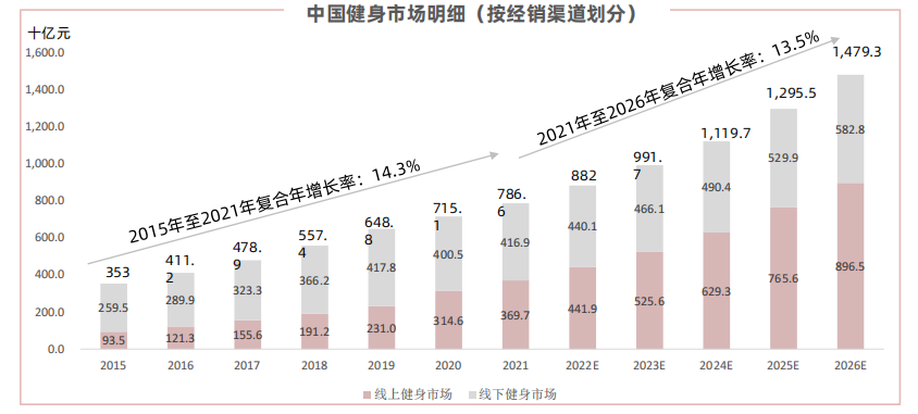 线上狂飙、线下洗牌，健身行业进入下半场