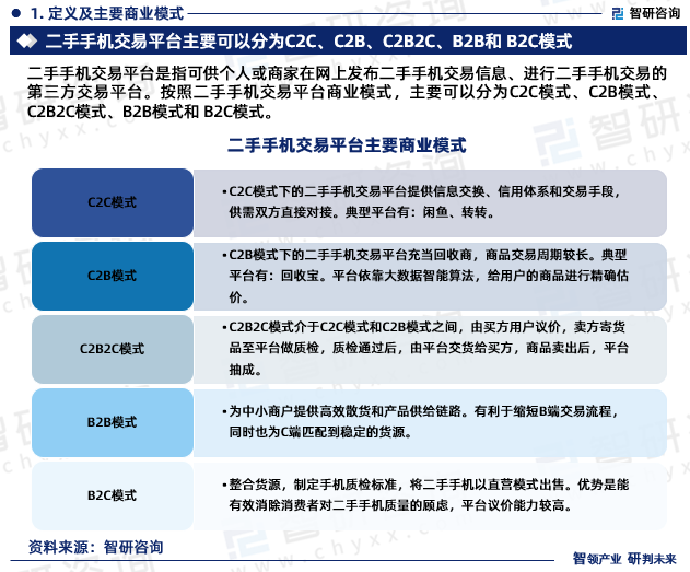2023年中国二手手机交易平台行业现状及未来发展趋势研究报告智研咨询