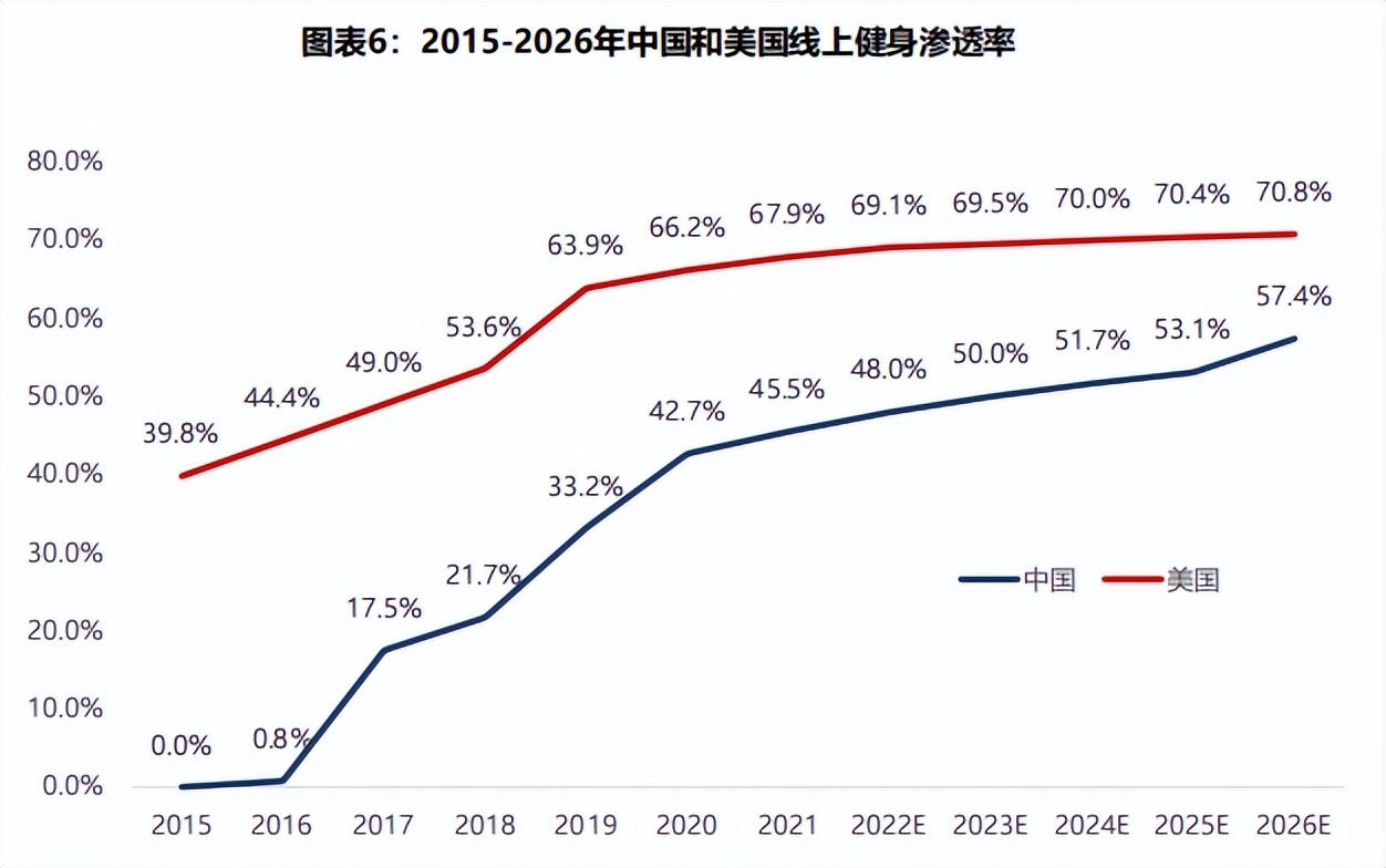 线上狂飙、线下洗牌，健身行业进入下半场