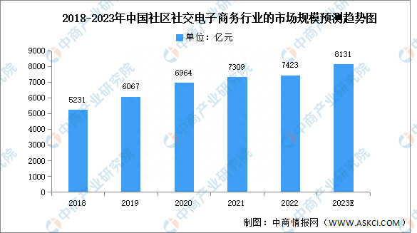 2023年中国社区社交电子商务市场规模及结构预测分析