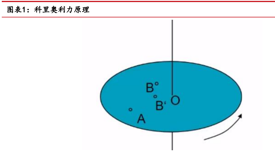 mems陀螺仪原理图片