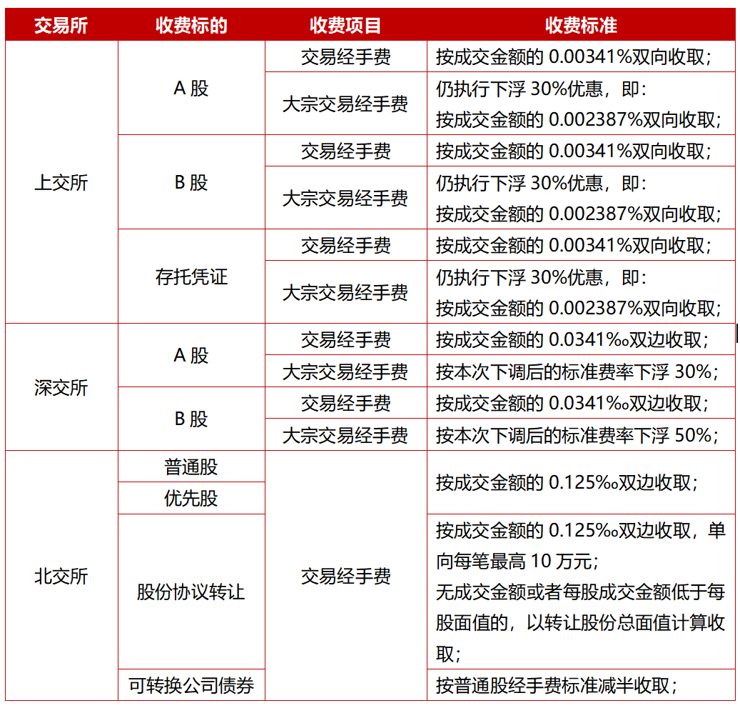 交易所手续费是怎么扣