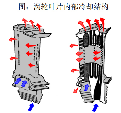 发展趋势航空发动机和燃气轮机中的叶片主要包括风扇叶片,涡轮叶片和