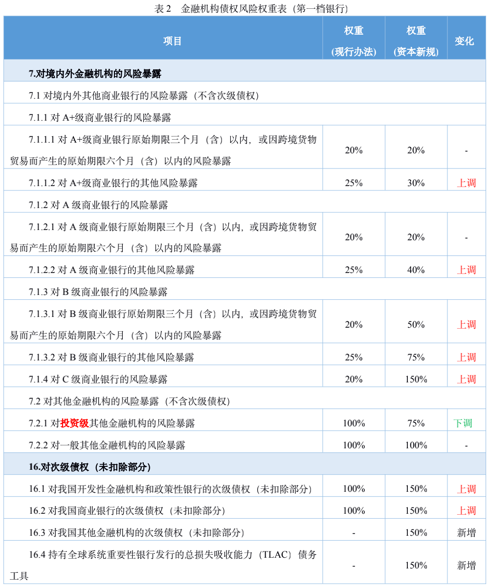 【政策解读】《商业银行资本管理办法（征求意见稿）》的解读及案例分析_财富号_东方财富网