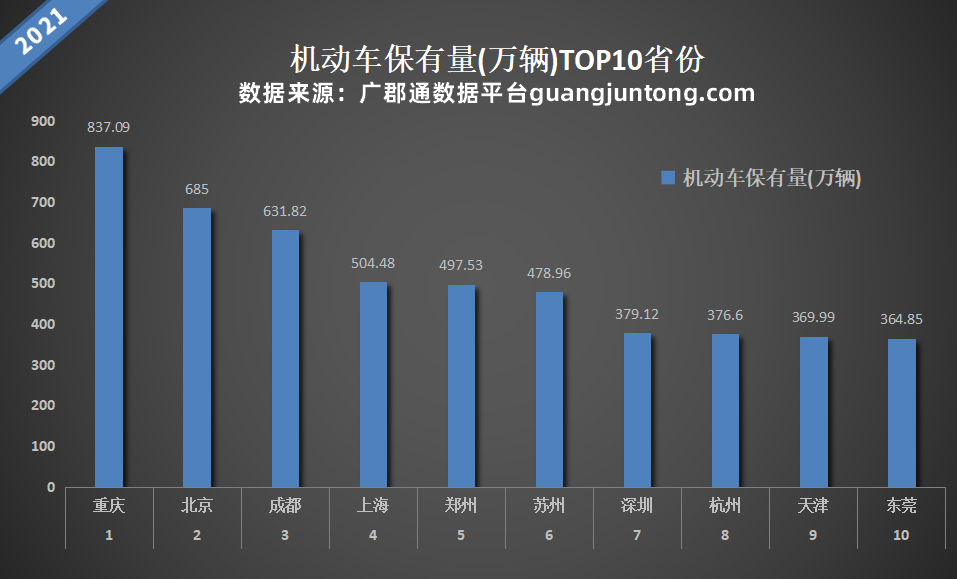 机动车保有量数据能说明什么一文带你了解历年城市统计数据