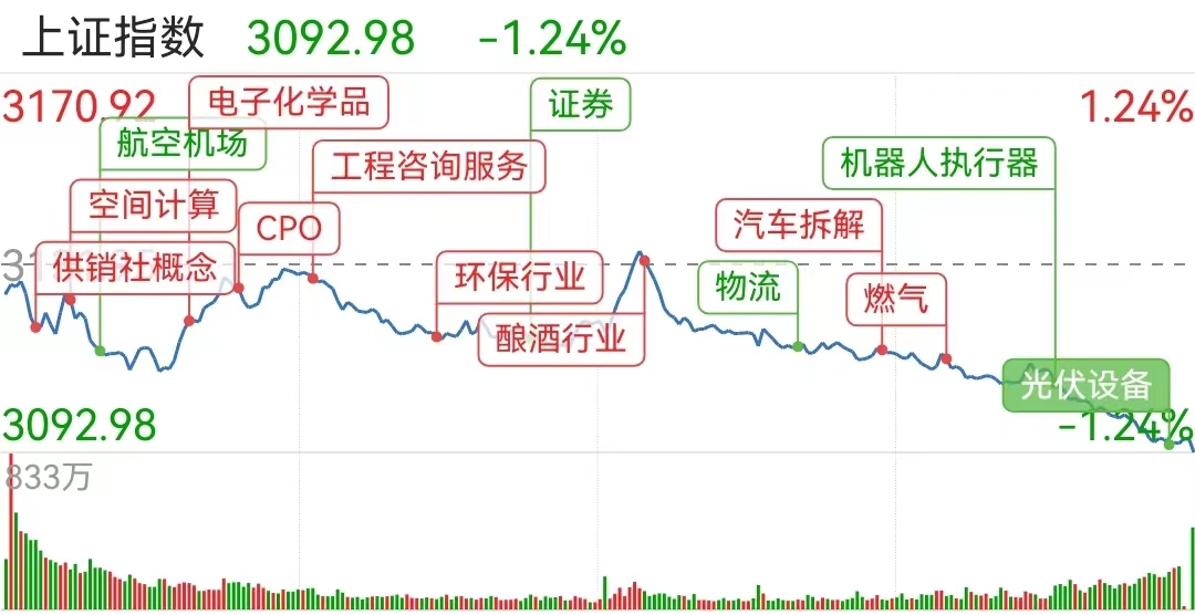 A股:3050点保卫战又要开始了,明天周二“盘中飙升”还会出现!_财富号_东方财富网