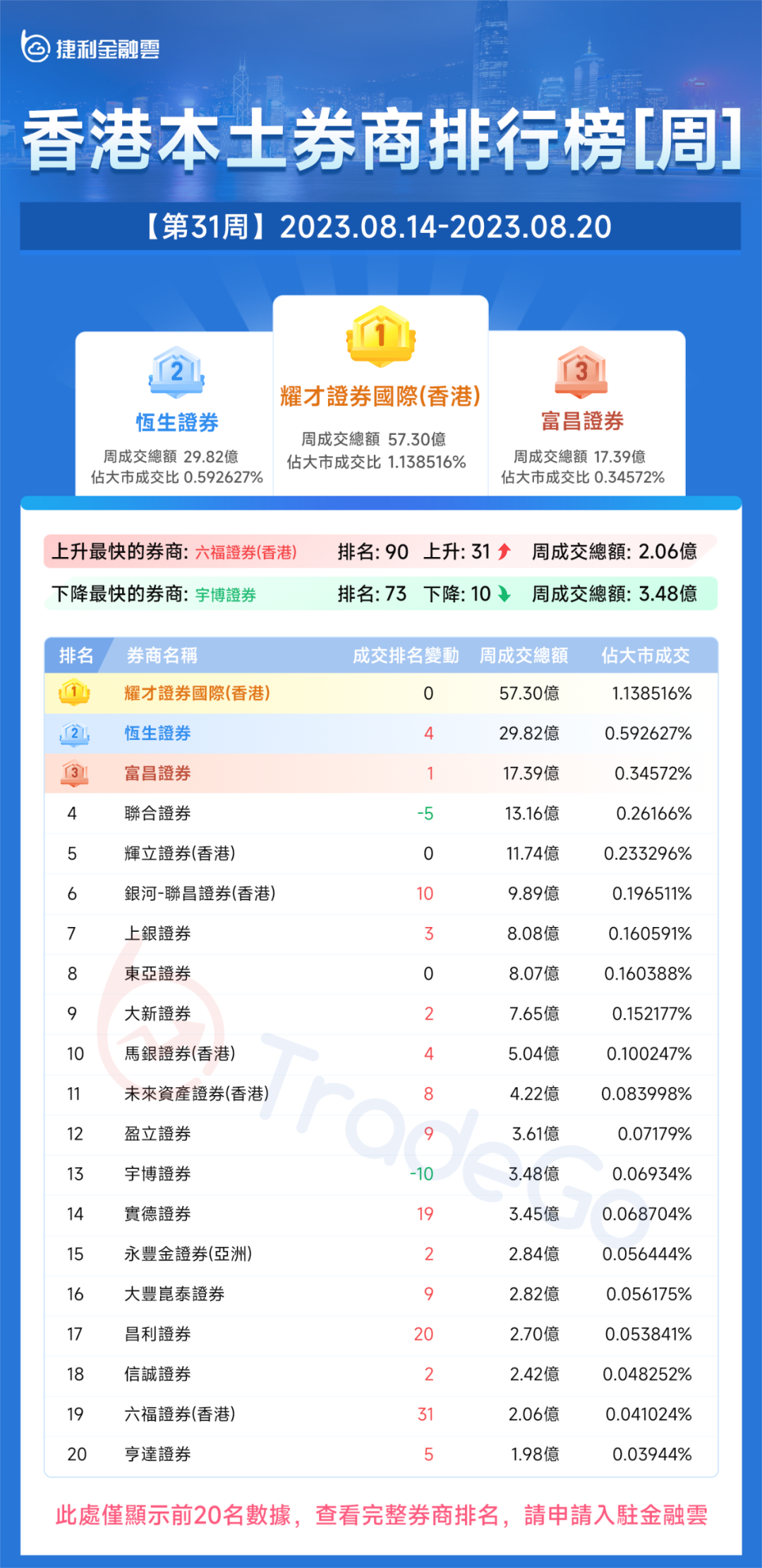 捷利金融云：香港「券商综合成交排名」周报告（2023.8.14-2023.8.20）_财富号_东方财富网