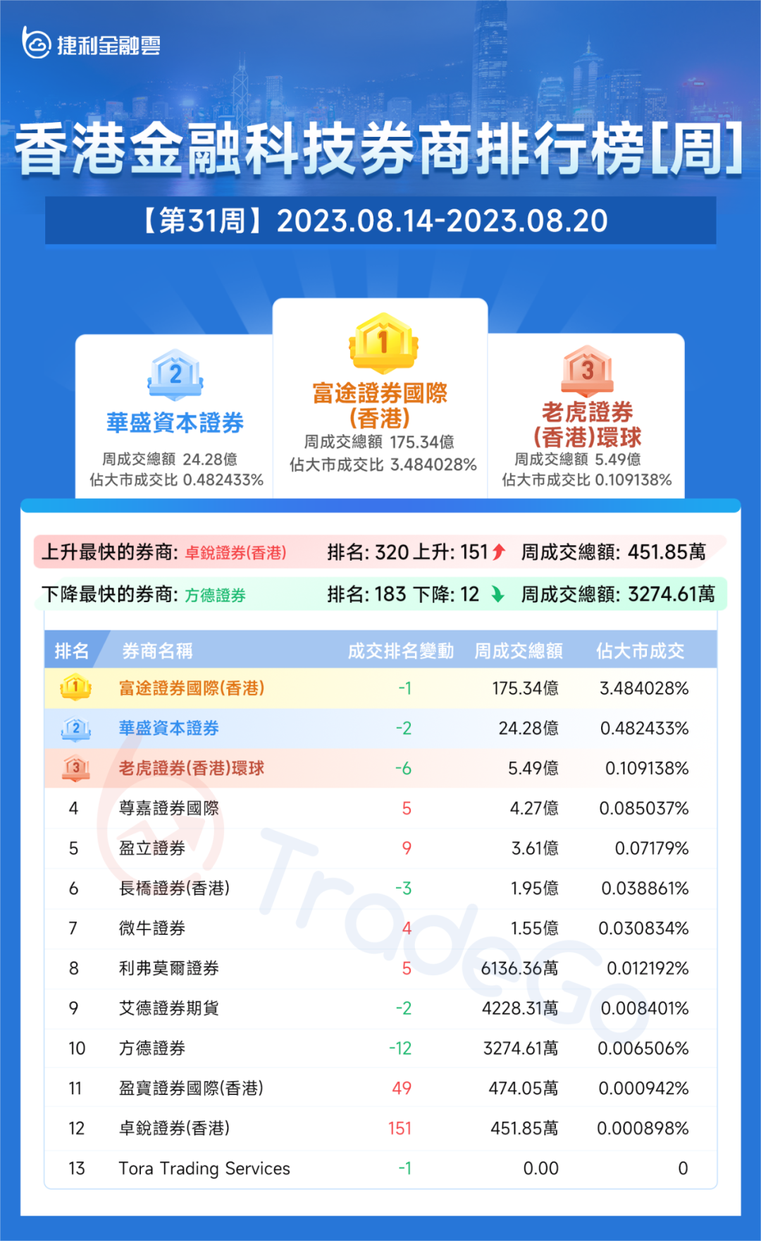 捷利金融云：香港「券商综合成交排名」周报告（2023.8.14-2023.8.20）_财富号_东方财富网
