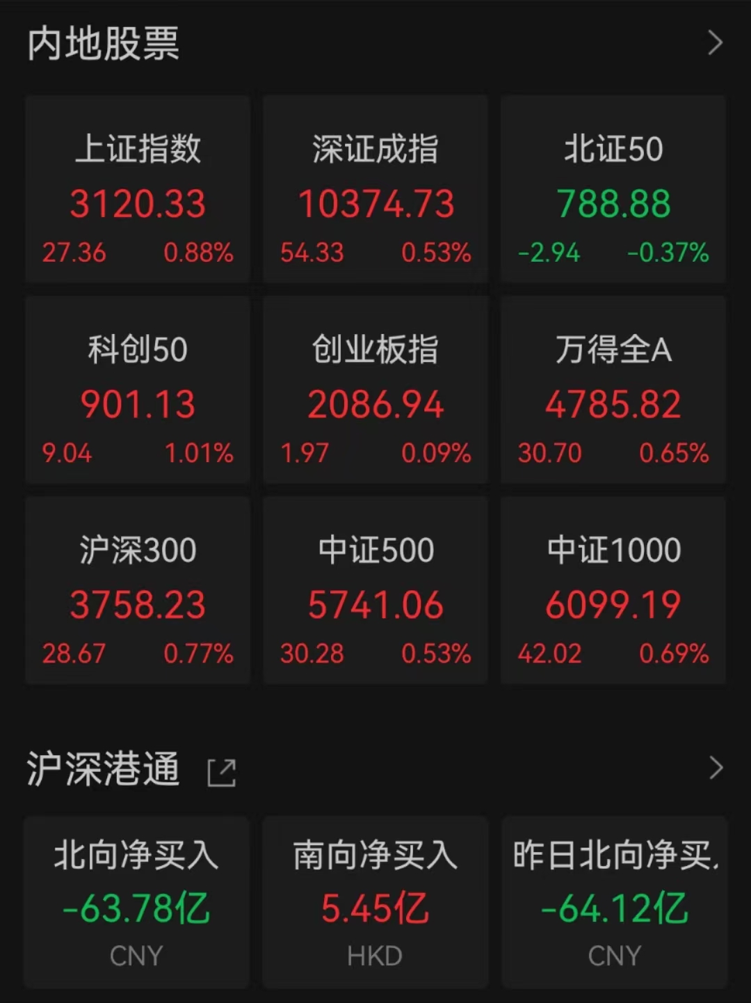 收盘点评:沪指反弹涨近1% 数据要素概念股集体爆发_财富号_东方财富网