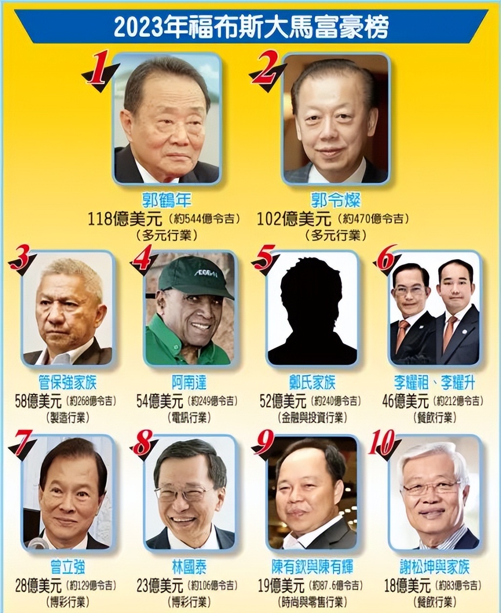 马来西亚首富,在中国市场赚钱逐渐变难_财富号_东方财富网