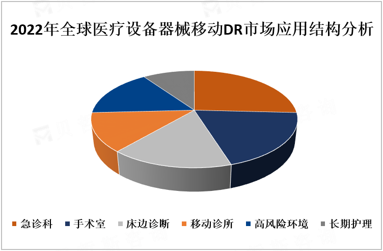 移动DR怎么推走2023年全球医疗设备器械移动DR市场概况、应用前景及监管政策分析[图]_https://www.jmylbn.com_新闻资讯_第1张