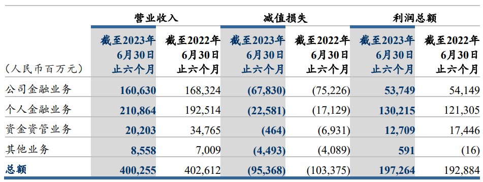 上半年,建设银行实现利息净收入3,121.85亿元,较上年同期减少54