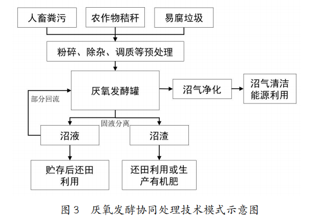 農村有機廢棄物資源化利用典型技術模式與案例