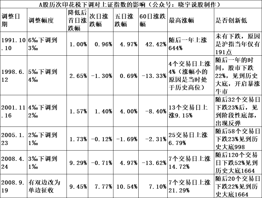 印花税下降了,股市没涨怎么办?