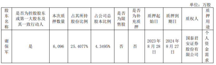 恒星科技控股股东谢保军质押6096万股用于个人资金需求