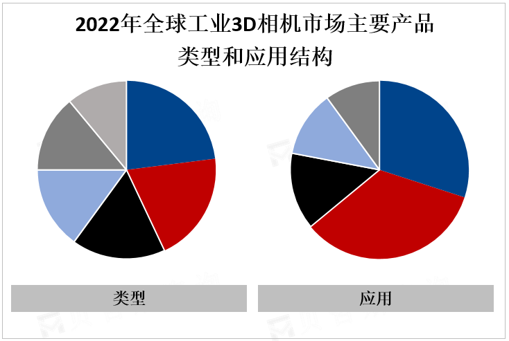 工业自动化和智能制造不断发展,工业3d相机市场前景广阔