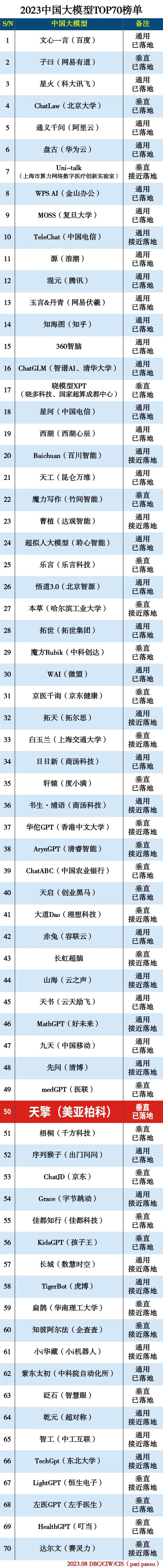 美亚柏科2023中国大模型top70榜单发布美亚天擎入选