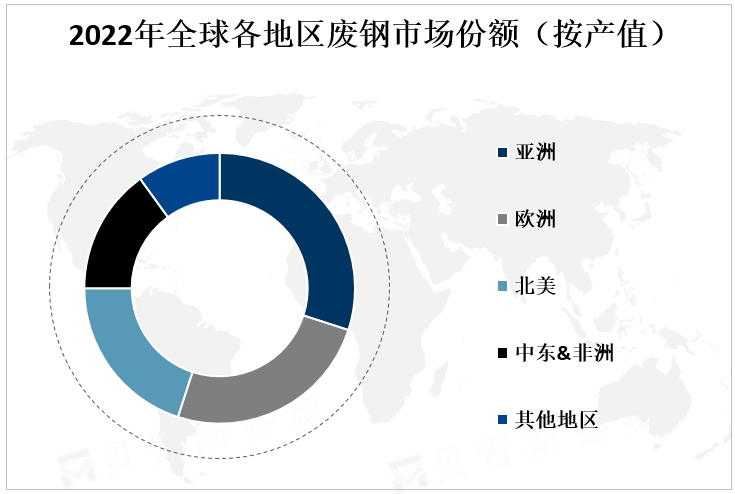 通常具有废钢回收和再利用的垂直整合能力,从而在市场上具有竞争优势