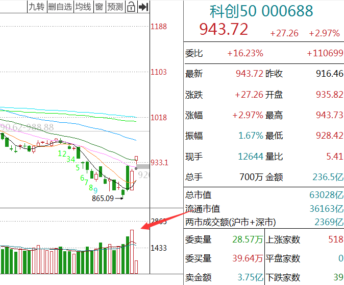 太突然！半导体大涨3%，还能追吗？_财富号_东方财富网